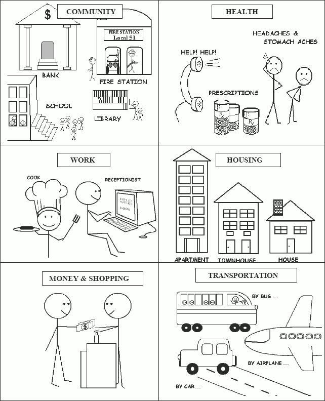 graphic of study questionnaire topics: Community, Health, Work, Housing, Money and Shopping, and Transportation