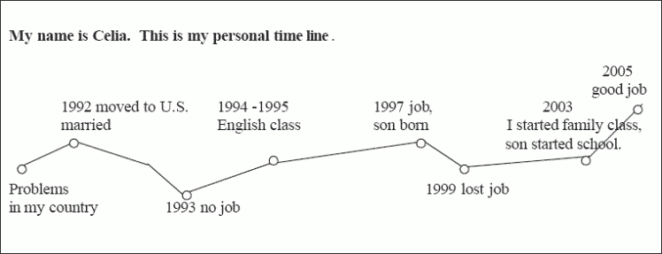 graphic of timeline: Problems in my country, 1992 moved to U.S. married, 1994-95 English class, 1997 job, son born, 1999 lost job, 2003 Started family class, son started school, 2005 good job