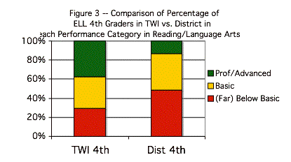 Figure 3 - bar chart for Table 3 data